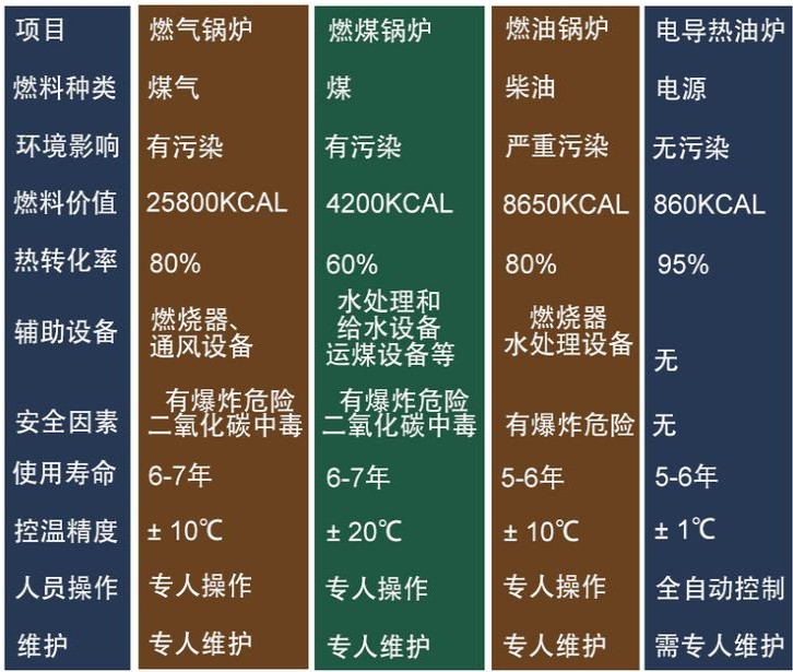 每种加热器的能耗表